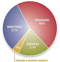 Diocesan Development Drive kicks off 2010 campaign